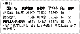 テキスト ボックス: （表１）
団体名　　受験者数　 合格率　平均点 合計　順位
浜松信用金庫　261①　79.5④　65.3⑤　10　　１
第四銀行　　　　113⑧　82.3②　65.8④　14　　２
西日本シティ銀行　95⑪　82.1③　67.5①　15　　３
（注）○数字は順位、合計はその集計。順位は合計数字の小優位
